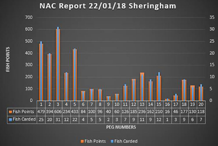 NAC Sheringham Scores January 2018