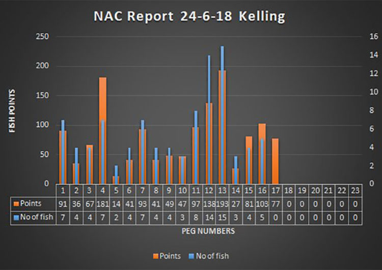 NAC results Kelling